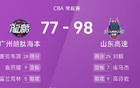 CBA戰(zhàn)況：劉毅25分創(chuàng)紀(jì)錄，麥克韋恩28分助山東98-77勝廣州。